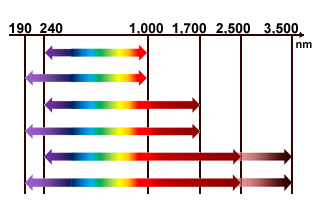 SENresearch 4.0 Spectral ranges